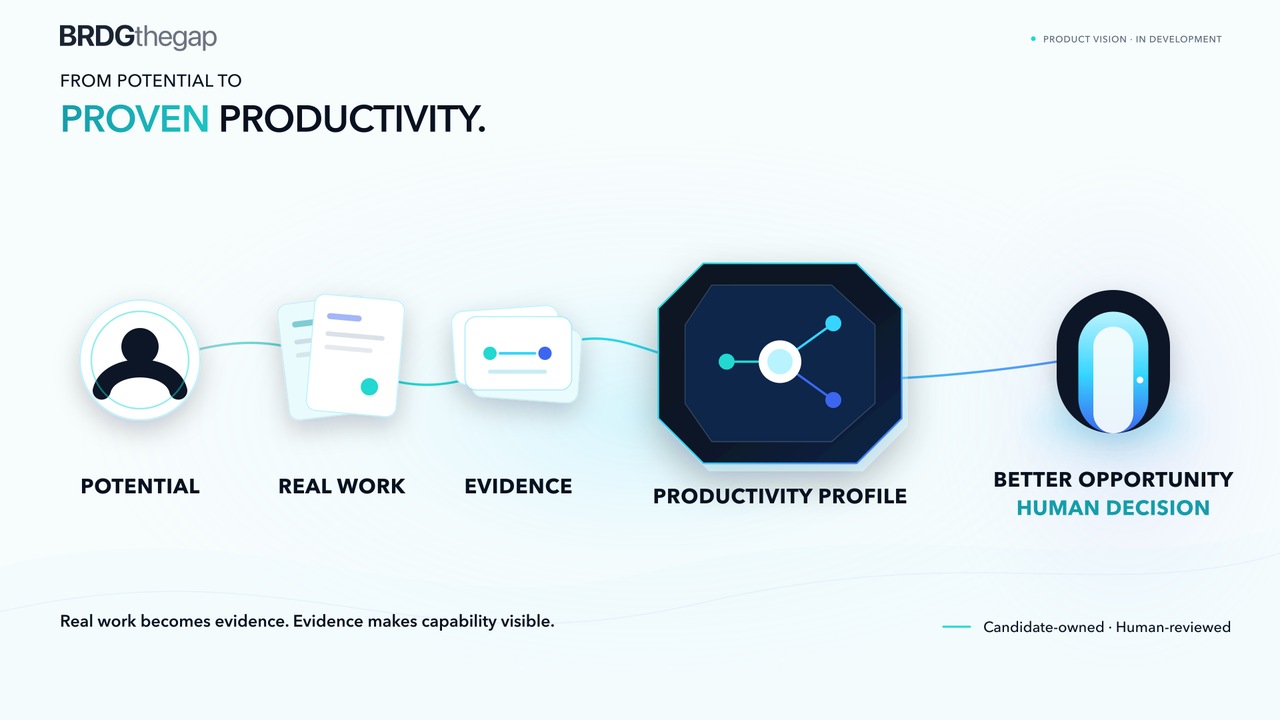 BRDGthegap concept showing potential becoming real-work evidence, a productivity profile and better opportunity